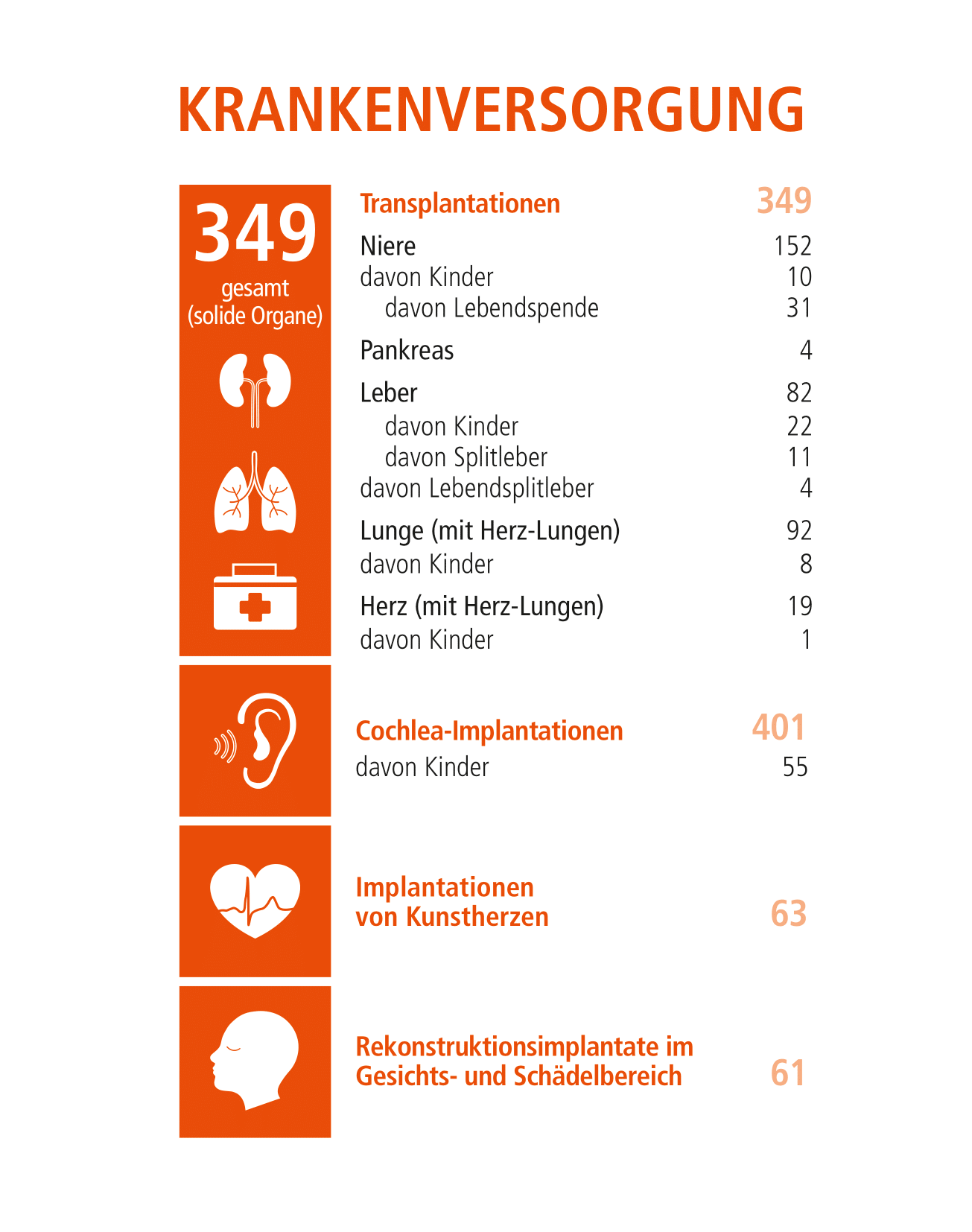 Grafik mit Organ-Symbolen und den Transplantationszahlen