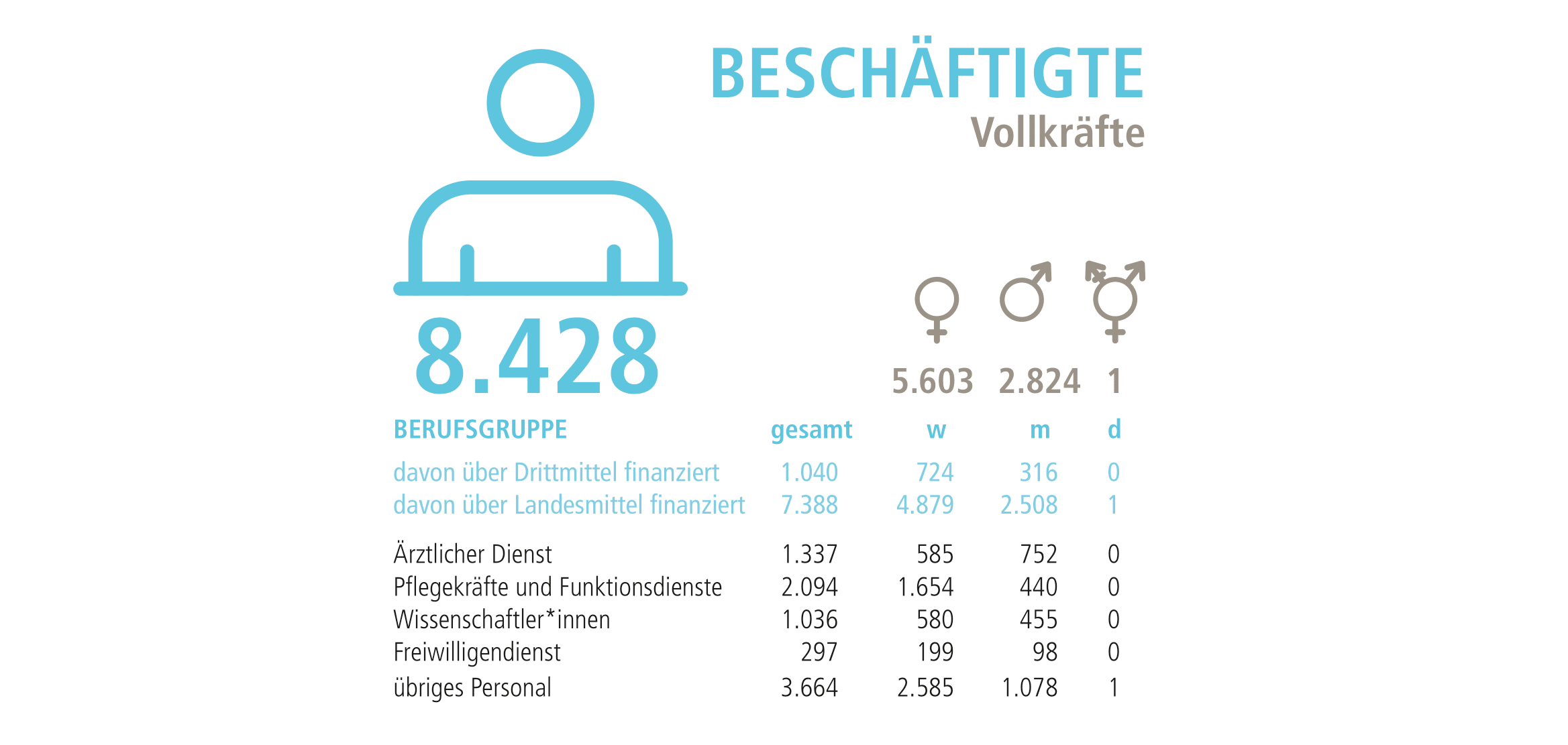 Grafik mit Personen-Symbol und Gender-Symbolen listet die Zahl der Beschäftigten der MHH auf. 