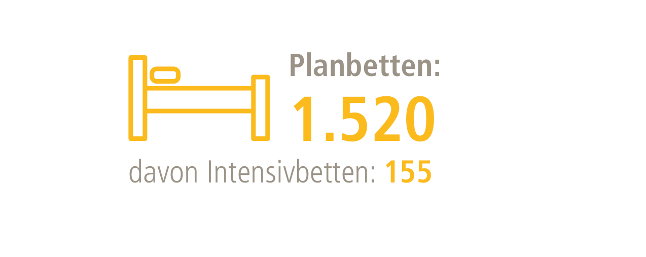 Grafik mit Bett-Symbolbild und der Anzahl der Planbetten 1.520