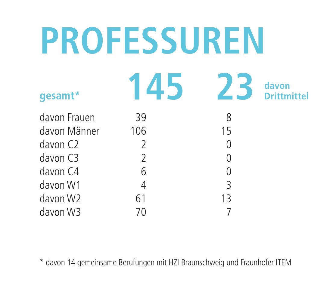 Grafik zeigt in Tabellenform die Anzahl der Professuren.