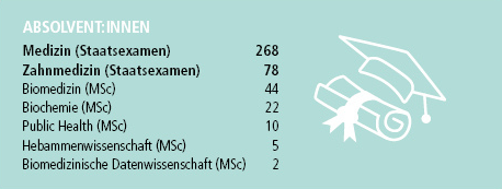 Grafik mit Symbolbildern Doktorhut und Urkunde sowie den Zahlen zu Absolvent:innen