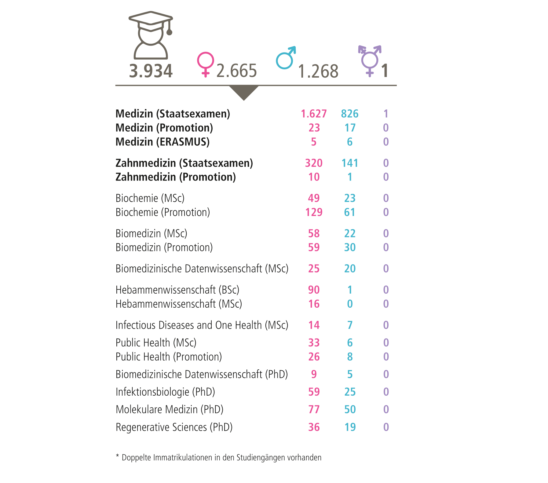 Grafik listet die Studierendenzahlen der MHH tabellarisch auf.