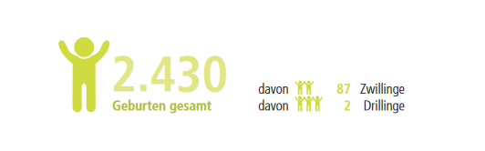 Grafik mit Kinder-Symbolbild und Zahlen zu Geburten