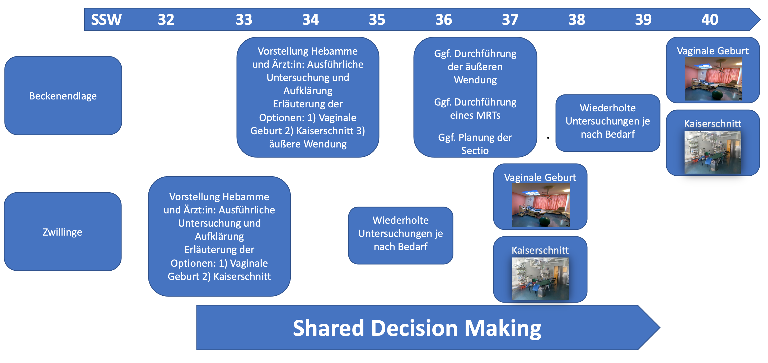 Flussdiagramm der Sprechstunde für Mehrlinge und Beckenendlagen 32-40 SSW 