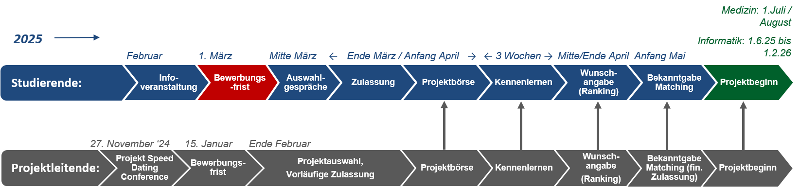 Timeline des Bwerbungsverfahrens im DigiStrucMed-Programm (für Studierende)