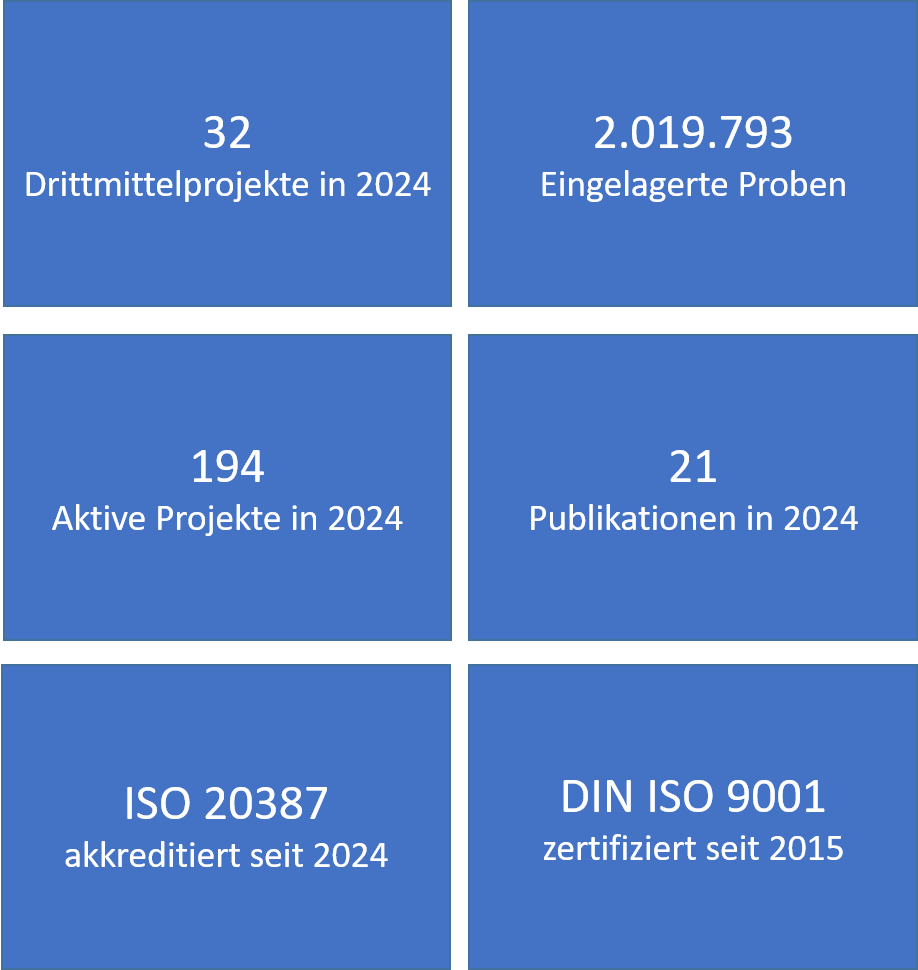 Kennzahlen der HUB (2024)