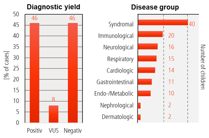 Graphs of the diagnostic yield and disease groups of the Baby Lion study.