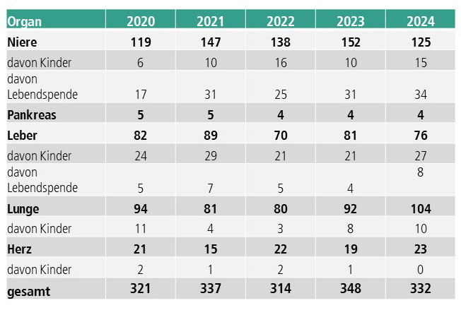 Transplantationen 2020-2024 inkl. Lebendspende und Transplantationen bei Kindern. Copyright: MHH-Transplantationszentrum